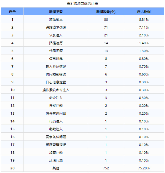 信息安全漏洞周報（2024年第17期）表2