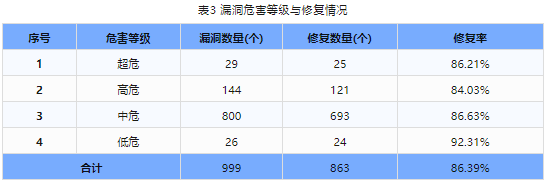 信息安全漏洞周報（2024年第17期）表3