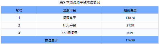 信息安全漏洞周報（2024年第17期）表5