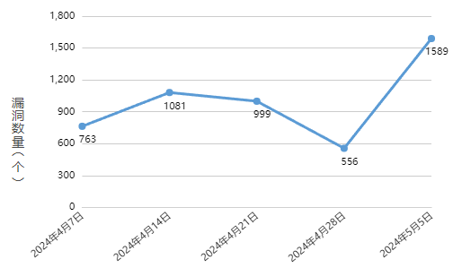 信息安全漏洞周報(bào)（2024年第19期）圖1