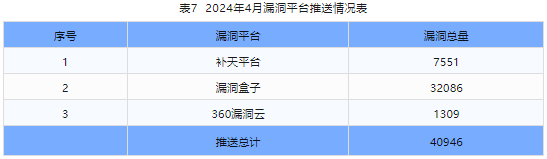 信息安全漏洞月報（2024年4月）表7