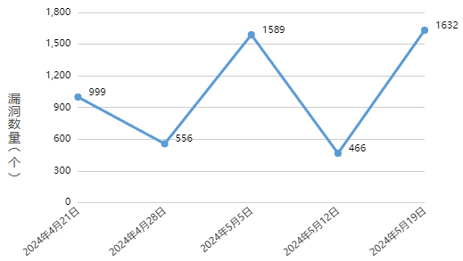 信息安全漏洞周報（2024年第21期）圖1