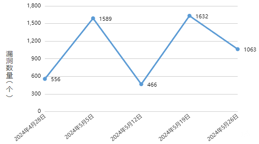 信息安全漏洞周報（2024年第22期）