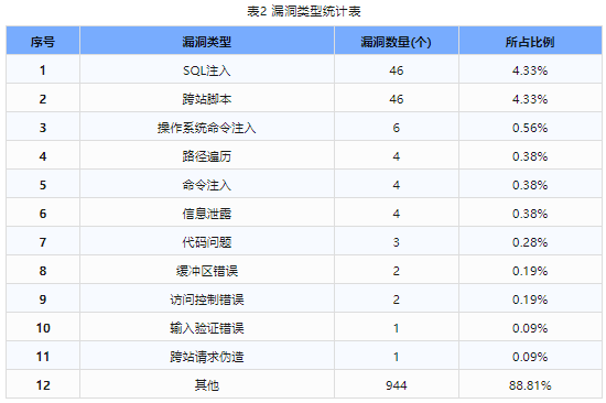 信息安全漏洞周報（2024年第22期）表2