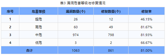 信息安全漏洞周報（2024年第22期）表3