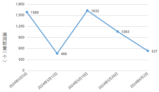 信息安全漏洞周報(bào)（2024年第23期）圖1