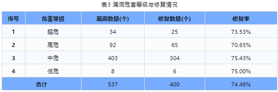 信息安全漏洞周報(bào)（2024年第23期）表3