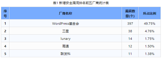 信息安全漏洞周報(bào)（2024年第24期）表1