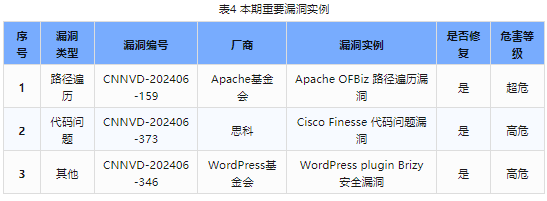 信息安全漏洞周報(bào)（2024年第24期）表4