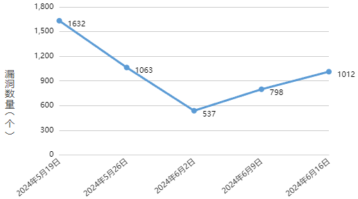 信息安全漏洞周報(bào)（2024年第25期）圖1