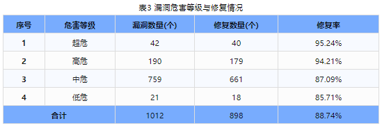 信息安全漏洞周報(bào)（2024年第25期）表3