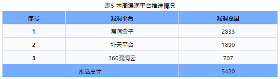 信息安全漏洞周報(bào)（2024年第25期）表5