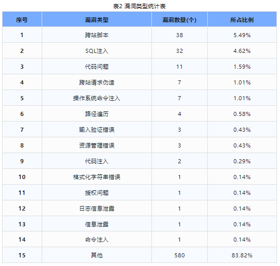 信息安全漏洞周報（2024年第26期 ）表2