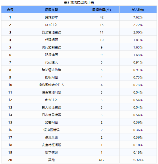 信息安全漏洞周報(bào)（2024年第27期 ）表2