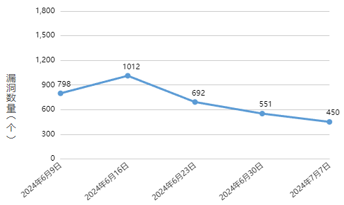 信息安全漏洞周報（2024年第28期 ）圖1