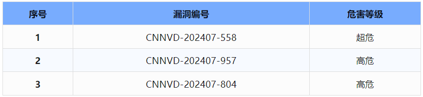 信息安全漏洞周報(bào)（2024年第29期 ）表4