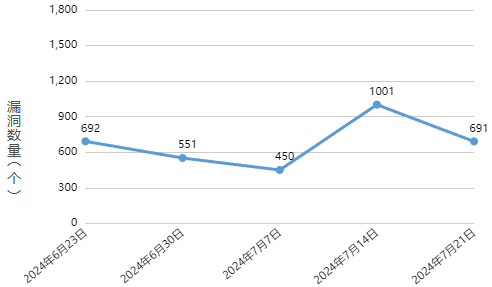 信息安全漏洞周報(bào)（2024年第30期 ）圖1