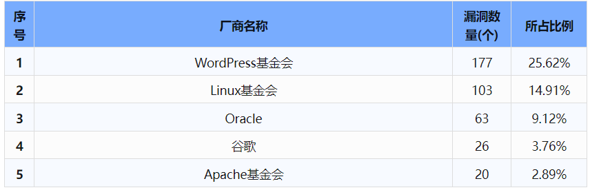 信息安全漏洞周報(bào)（2024年第30期 ）表1