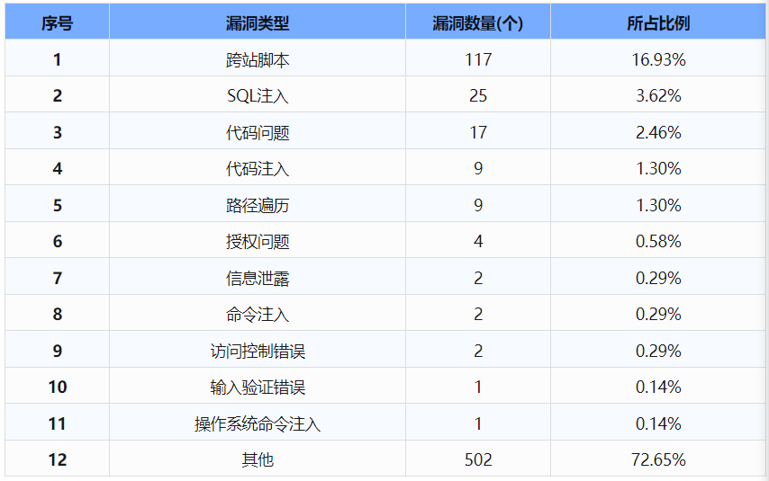 信息安全漏洞周報(bào)（2024年第30期 ）表2