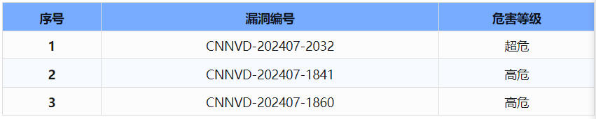 信息安全漏洞周報(bào)（2024年第30期 ）表4