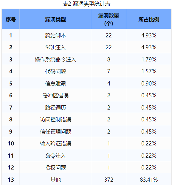 信息安全漏洞周報（2024年第33期 ）表2