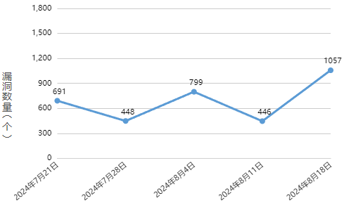 信息安全漏洞周報（2024年第34期 ）圖1