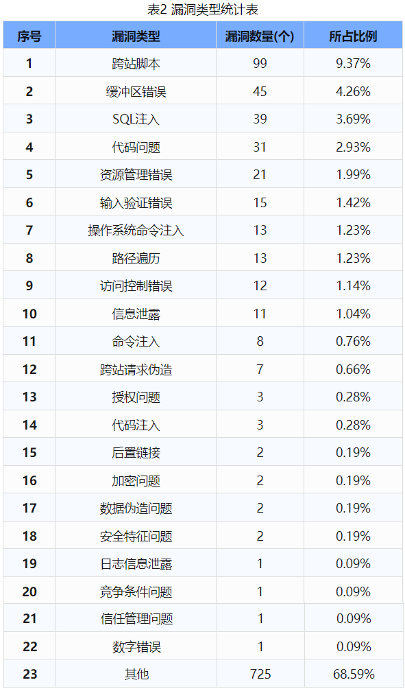 信息安全漏洞周報（2024年第34期 ）表2