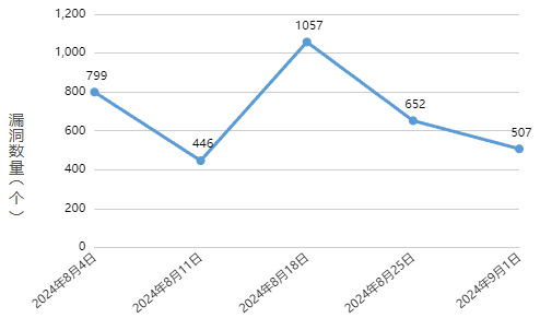 信息安全漏洞周報（2024年第36期 ）圖1