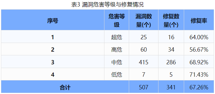 信息安全漏洞周報（2024年第36期 ）表3