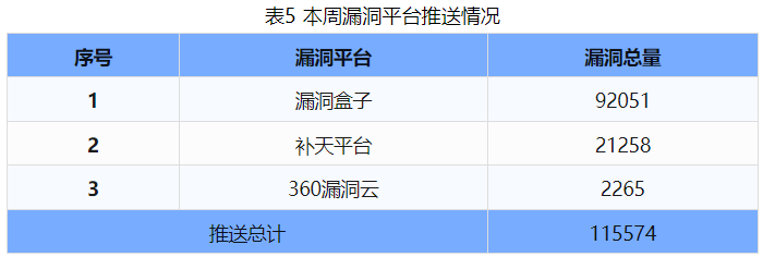 信息安全漏洞周報（2024年第36期 ）表5