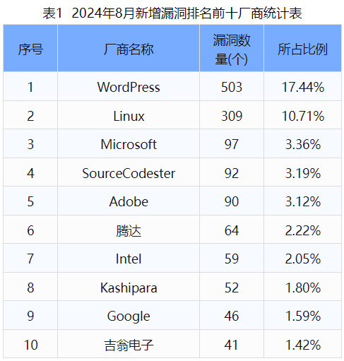 信息安全漏洞月報(bào)（2024年8月）表1