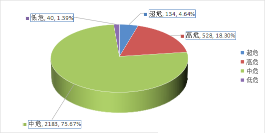 信息安全漏洞月報(bào)（2024年8月）圖2