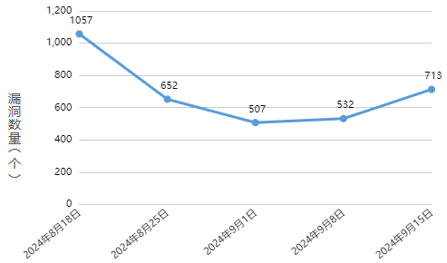 信息安全漏洞周報(bào)（2024年第38期 ）圖1