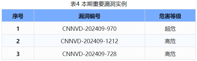 信息安全漏洞周報(bào)（2024年第38期 ）表4