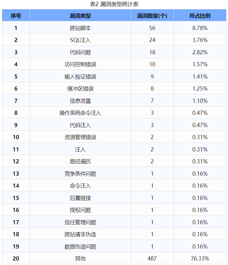 信息安全漏洞周報（2024年第39期）表2