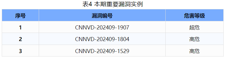 信息安全漏洞周報（2024年第39期）表4