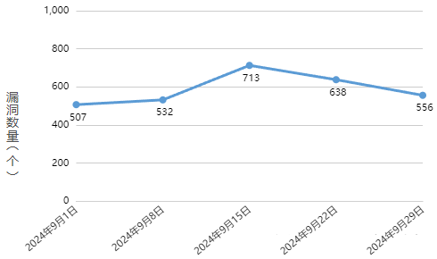 信息安全漏洞周報(bào)（2024年第40期 ）圖1