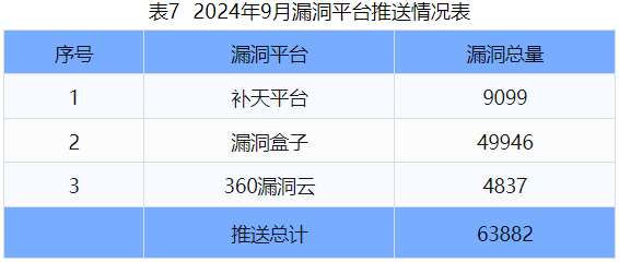 信息安全漏洞月報（2024年9月）表7