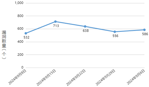 信息安全漏洞周報(bào)（2024年第41期 ）圖1