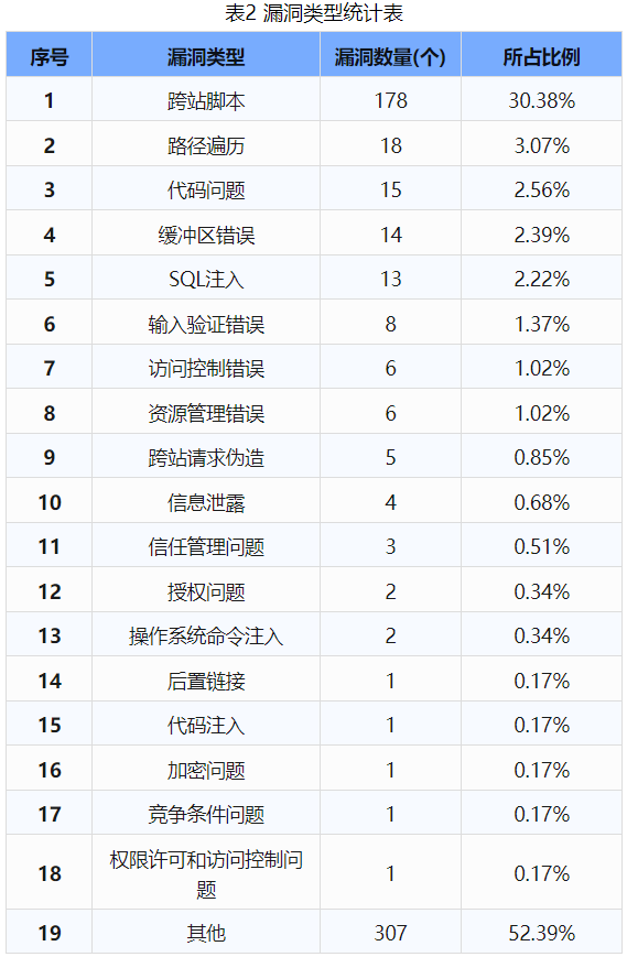 信息安全漏洞周報(bào)（2024年第41期 ）表2