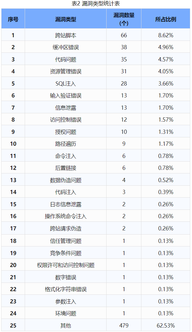 信息安全漏洞周報（2024年第42期）表2