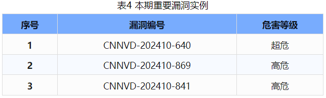 信息安全漏洞周報（2024年第42期）表4