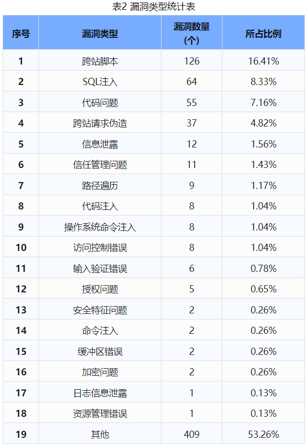 信息安全漏洞周報（2024年第43期）表2