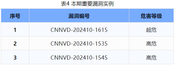 信息安全漏洞周報（2024年第43期）表4