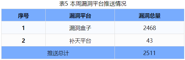 信息安全漏洞周報（2024年第43期）表5