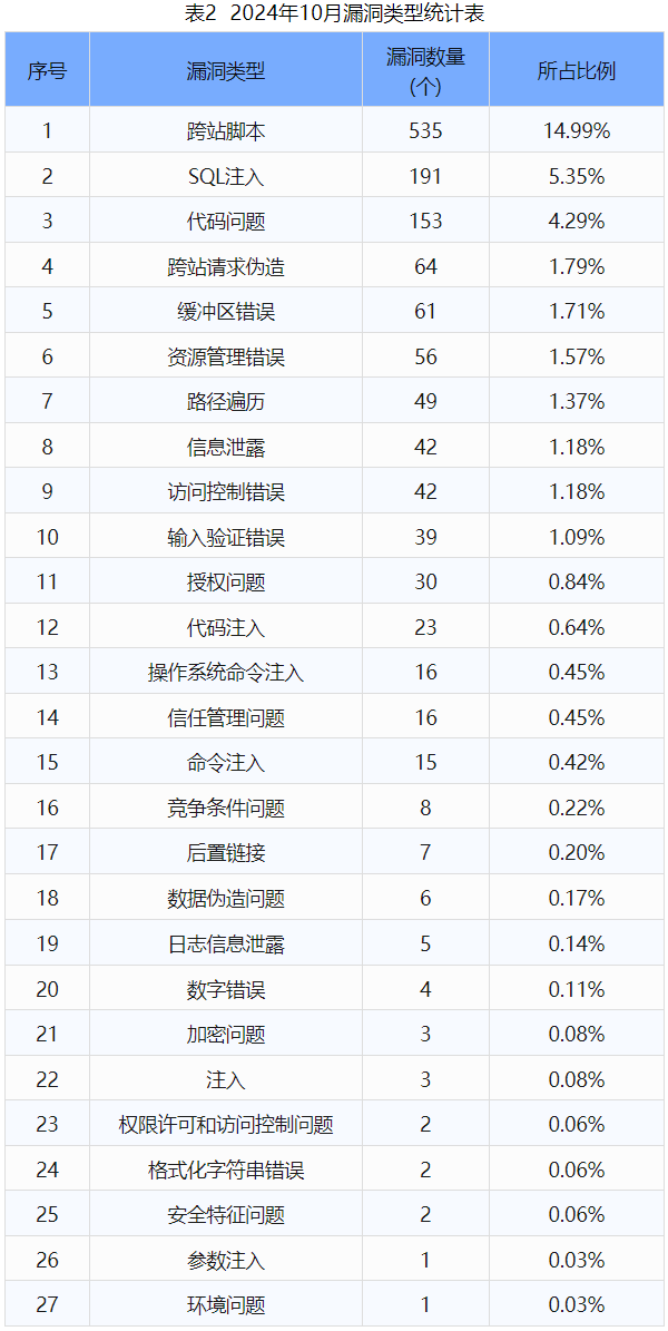 信息安全漏洞月報（2024年10月）表2