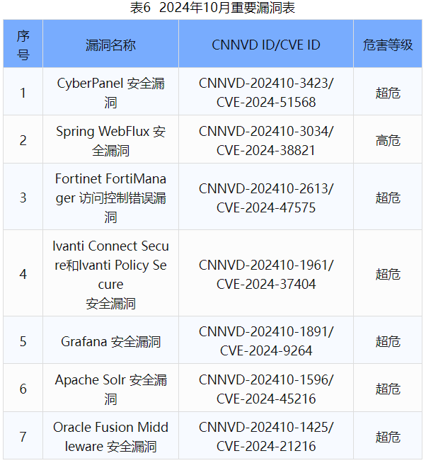 信息安全漏洞月報（2024年10月）表6