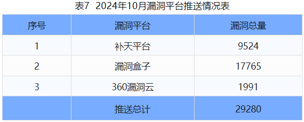 信息安全漏洞月報（2024年10月）表7