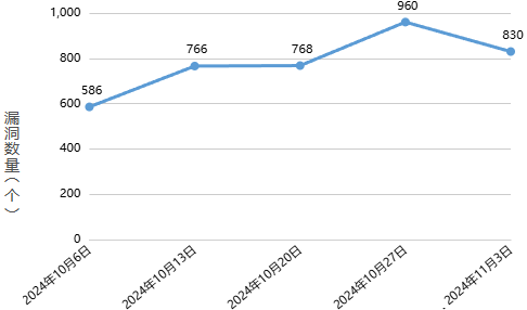 信息安全漏洞周報（2024年第45期 ）圖1