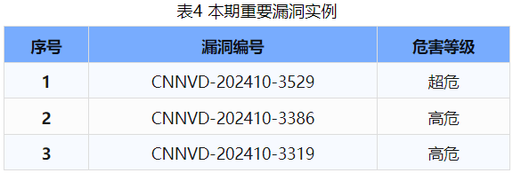 信息安全漏洞周報（2024年第45期 ）表4